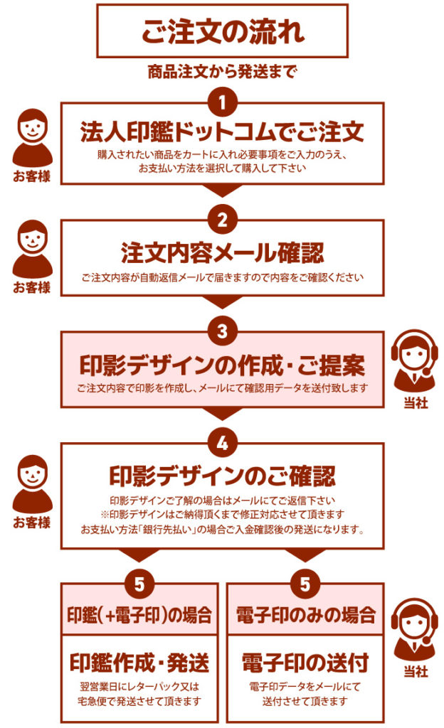 法人印鑑ドットコムで実印・社印・銀行印を注文するときの流れ・方法